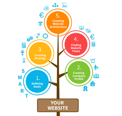 Website Planning and creation