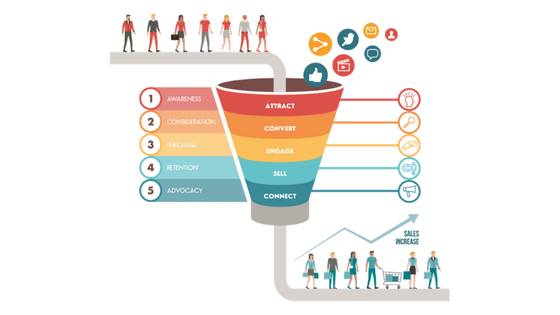 Lead Nurturing and Strategy