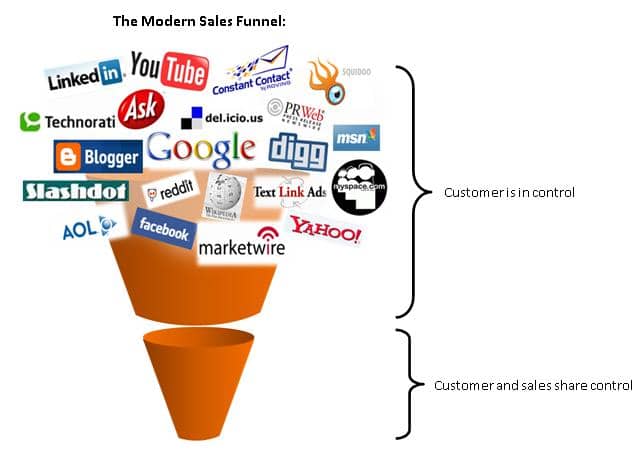 Inbound Marketing