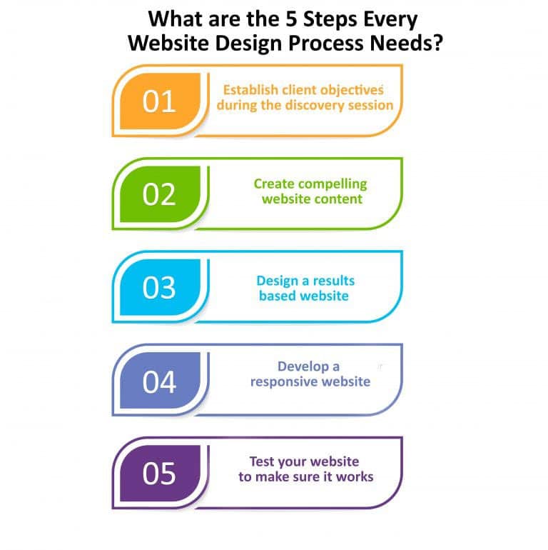 steps to create website